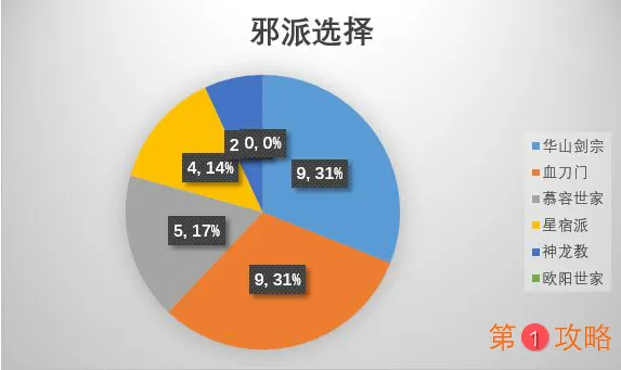 江湖论剑门派选择推荐 各门派选择数据参考