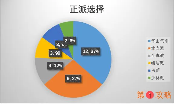 江湖论剑门派选择推荐 各门派选择数据参考