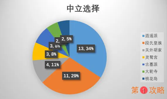 江湖论剑门派选择推荐 各门派选择数据参考