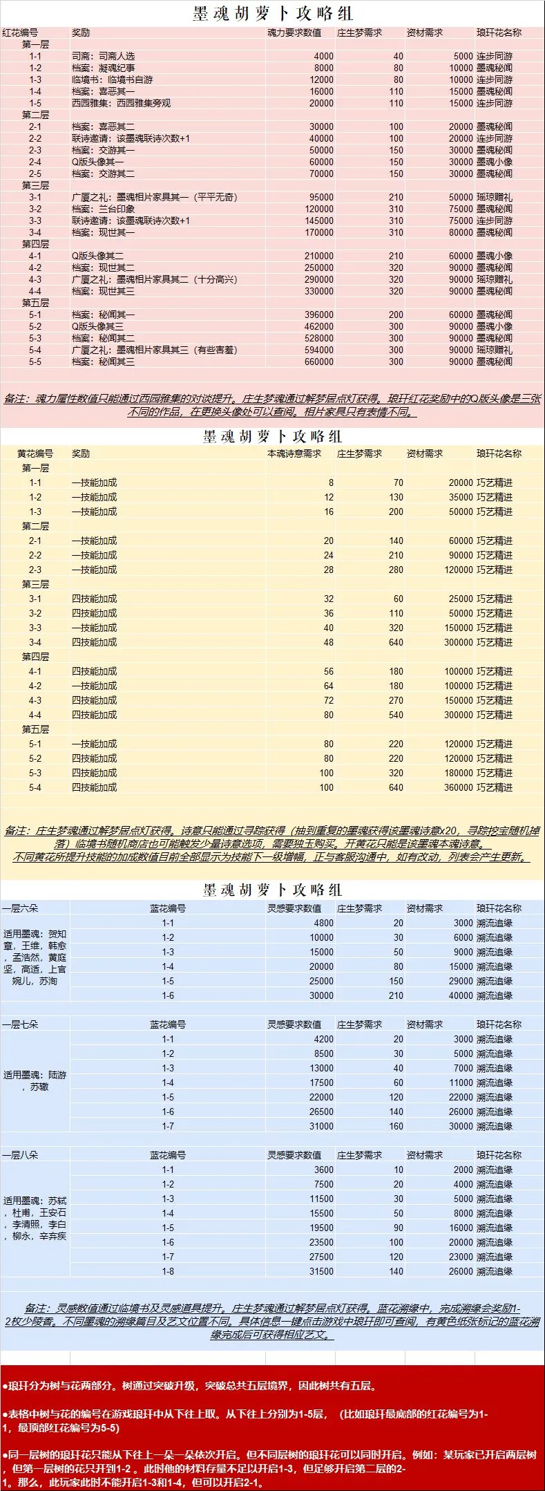 墨魂琅玕攻略大全 琅玕花及琅玕树