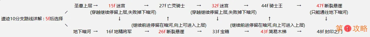 地下城堡2遗迹10攻略 遗迹10支线线