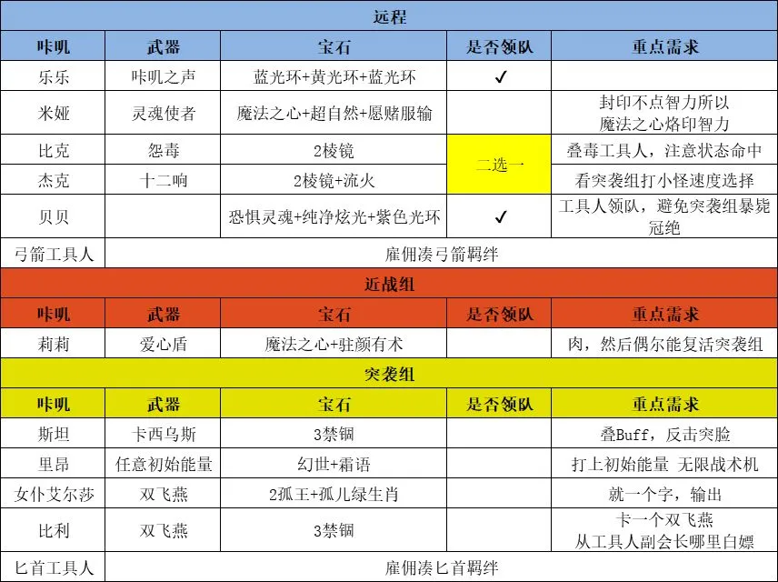 咔叽探险队深渊40阵容推荐攻略 突