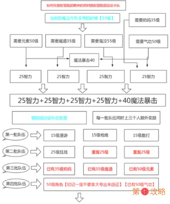 DNF手游鬼泣冒险团羁绊怎么搭配 DN