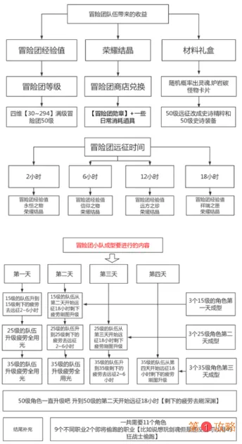 DNF手游鬼泣冒险团羁绊怎么搭配 DNF手游角色远征小队搭配推荐