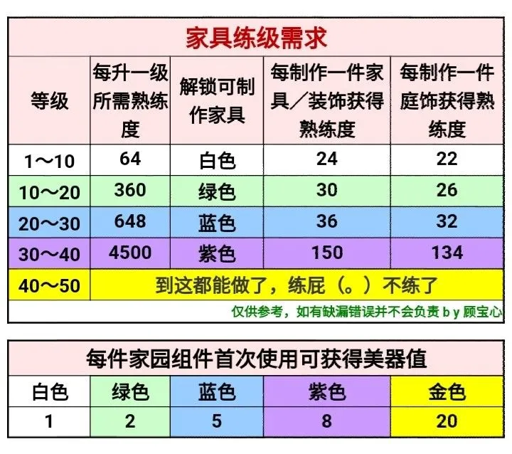 一梦江湖家具练级需求 熟练度及美器值详解