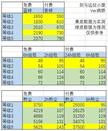 剑与远征犒赏令改版详解 犒赏令等级机制、奖励对比与数据分析