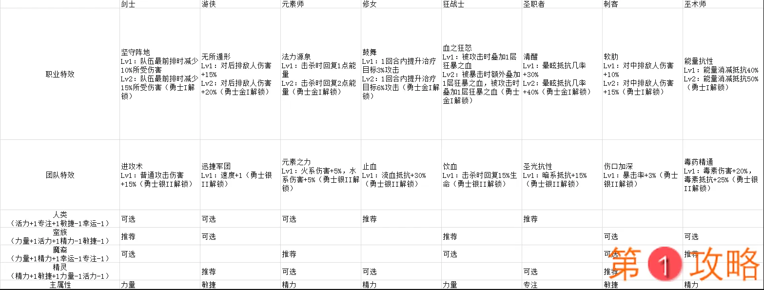 元素方尖全职业攻略 加点及职业定