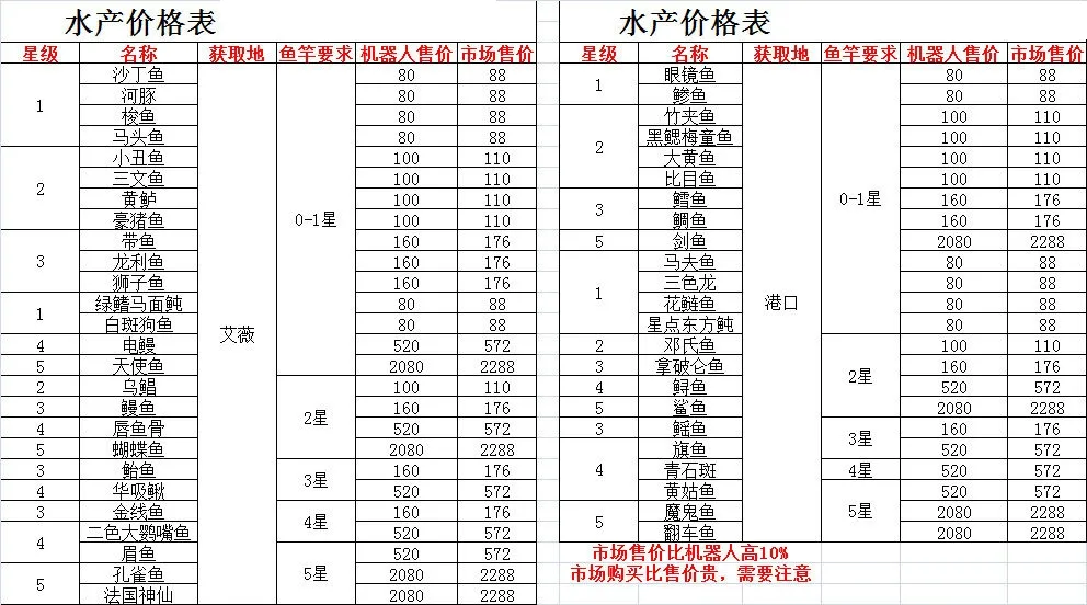 悠长假期水产价格一览表 水产获取