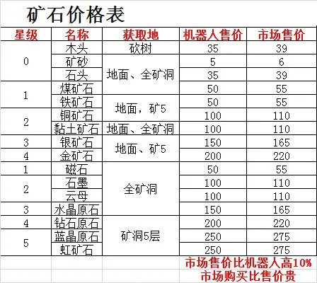 悠长假期矿石获取及价格一览表 矿