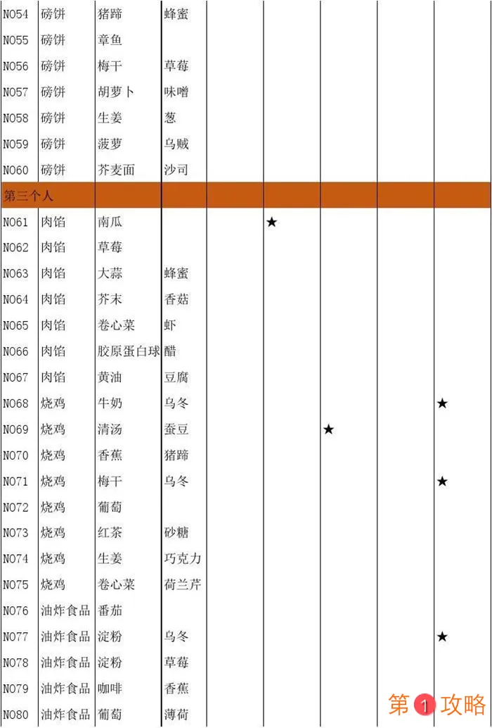 繁荣美食市场物语食谱大全 大繁盛食谱汇总