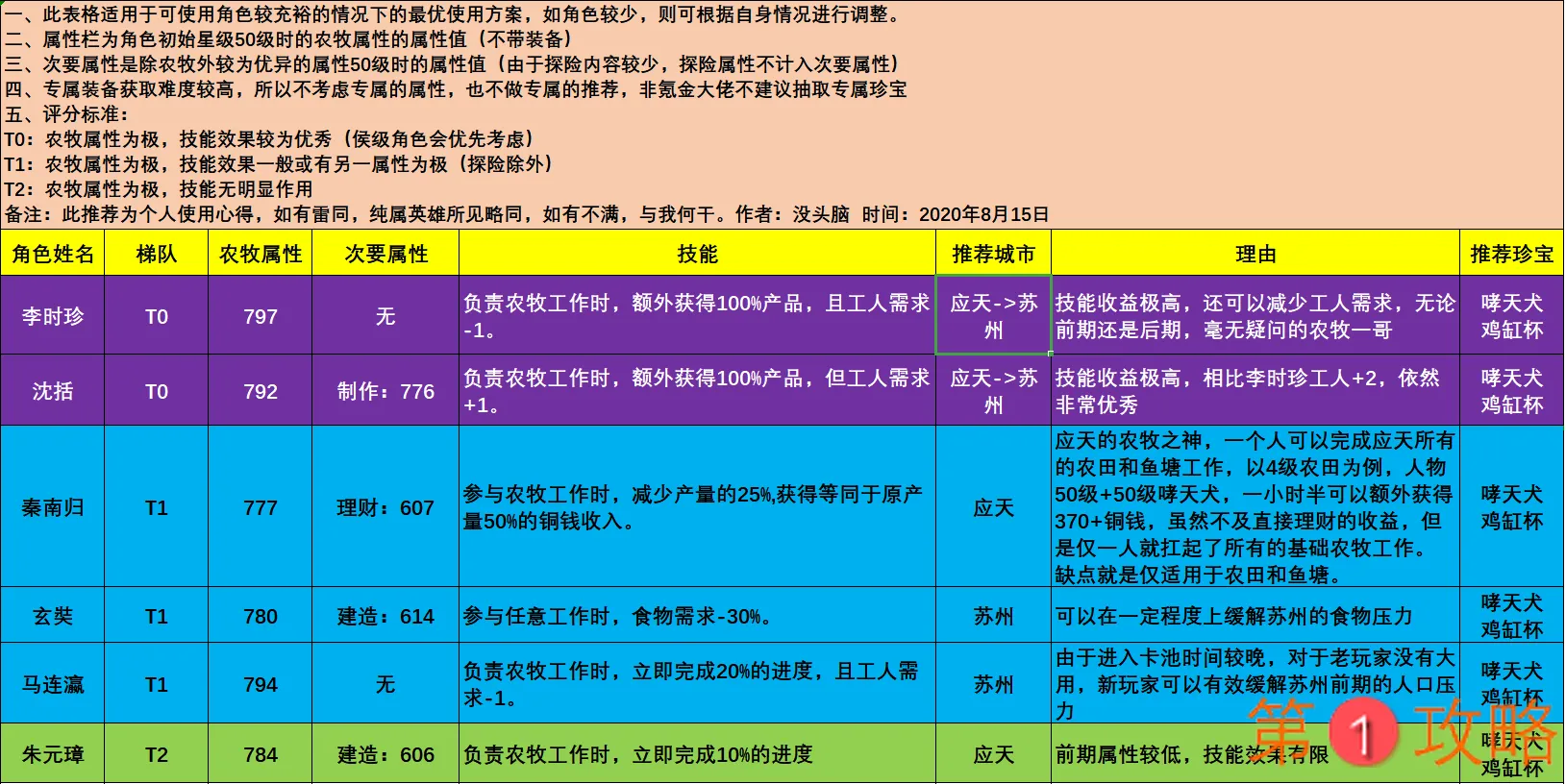 江南百景图农牧角色推荐 农牧人物