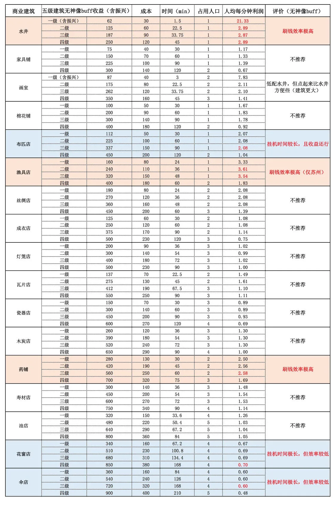 江南百景图神像攻略大全 神像加成