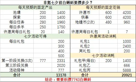 最强蜗牛七夕活动白蝌蚪积攒攻略 