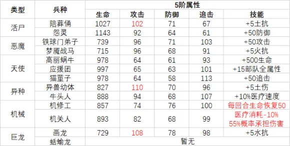 最强蜗牛兵种选择攻略大全 全兵种5阶属性效果汇总