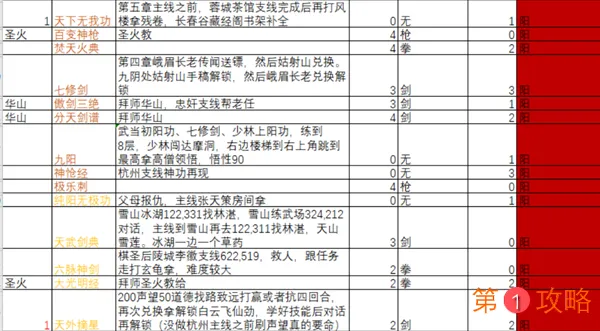 下一站江湖全功法获取方法大全 127种功法特点及学习攻略