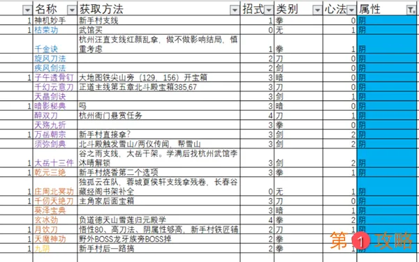 下一站江湖全功法获取方法大全 127种功法特点及学习攻略