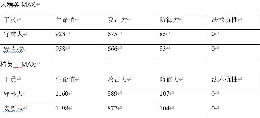 明日方舟安哲拉和守林人哪个好 安