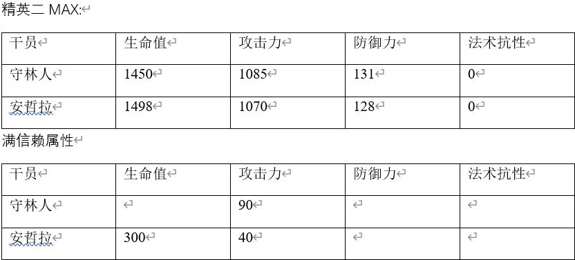 明日方舟安哲拉和守林人哪个好 安哲拉和守林人数据对比分析