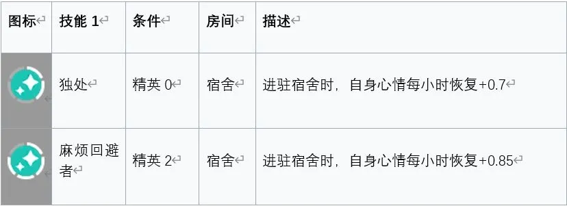 明日方舟安哲拉基建技能评测 安哲