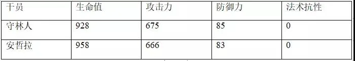 明日方舟安哲拉评测 安哲拉技能天