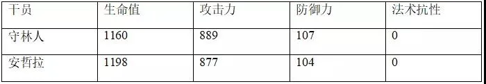 明日方舟安哲拉评测 安哲拉技能天赋、数据潜能与培养指南