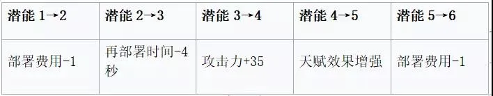 明日方舟安哲拉评测 安哲拉技能天赋、数据潜能与培养指南