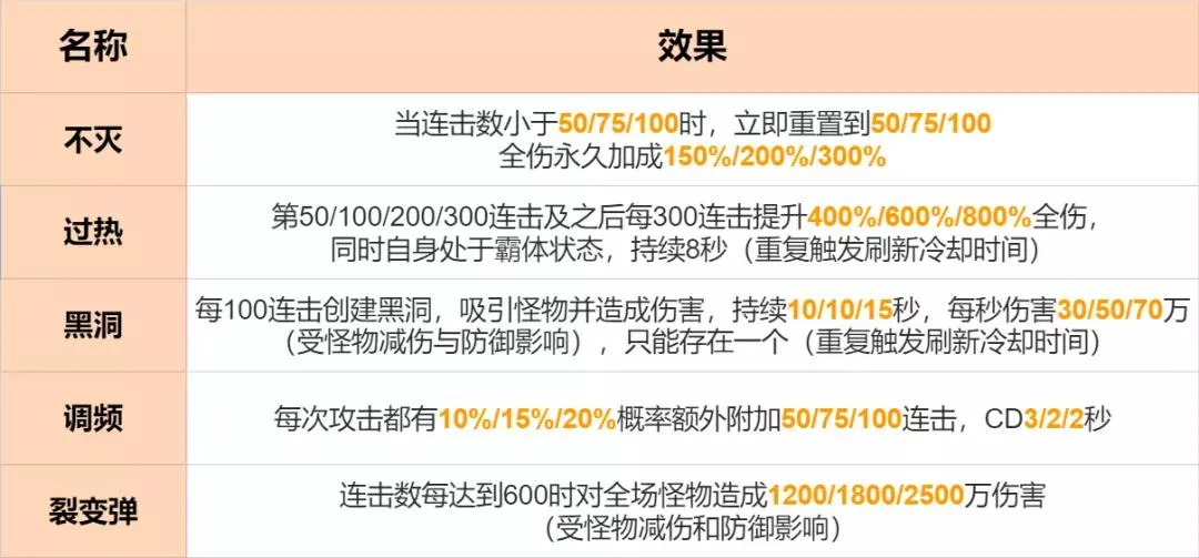 崩坏3 4.2爬塔连击关卡攻略 连击关卡效果与BUFF详解