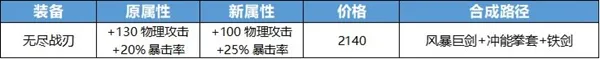 王者荣耀攻击装调整介绍 攻击装调整方案分享