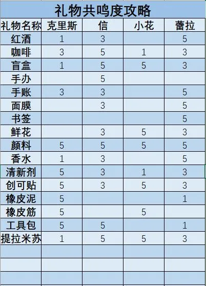 梦中的你礼物共鸣度攻略大全 克里