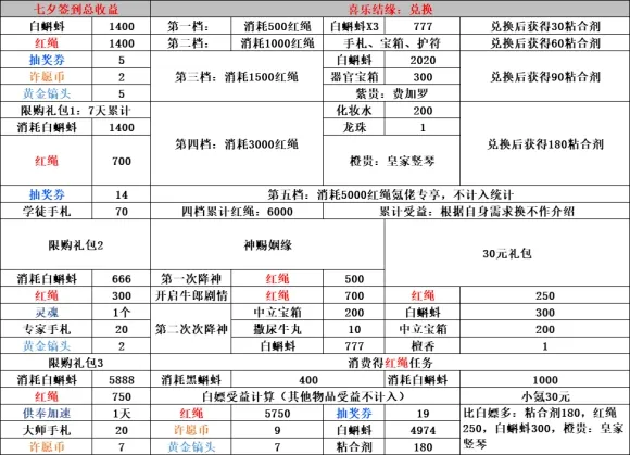 最强蜗牛七夕活动攻略一图流 七夕活动喜乐结缘兑换指南