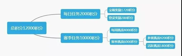 和平精英SS9赛季精英手册积分大全 精英手册积分总览