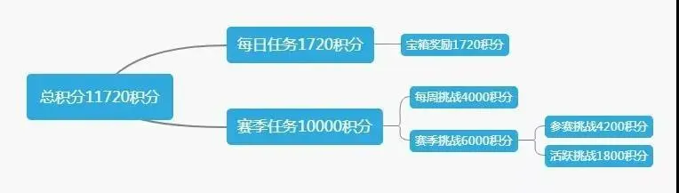 和平精英SS9赛季勇者手册积分大全 