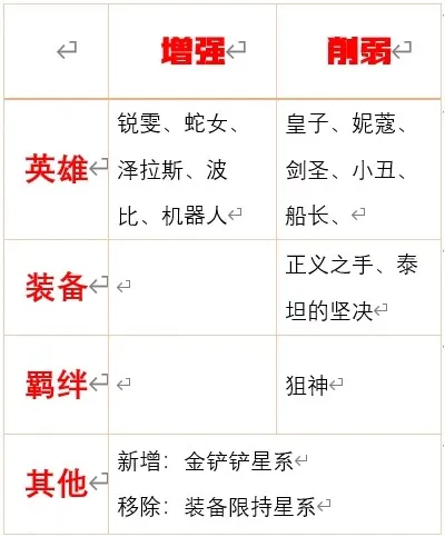 云顶之弈10.17改动一览 10.17改动内容全面解析