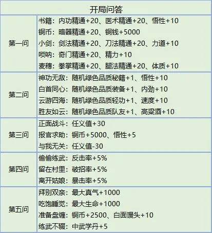 我的侠客开局问答怎么选 开局问答