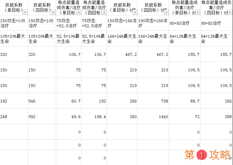 元素方尖圣职者攻略 圣职者技能及玩法详解