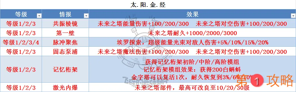 最强蜗牛埃罗金字塔教学 埃罗金字塔改造与升级指南