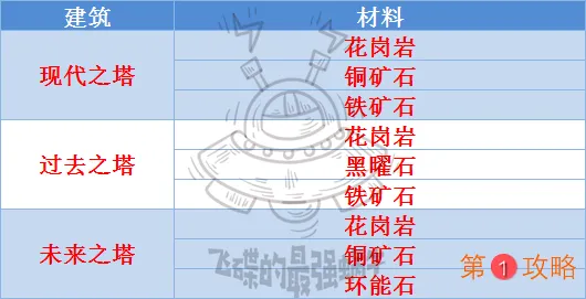 最强蜗牛埃罗金字塔教学 埃罗金字塔改造与升级指南