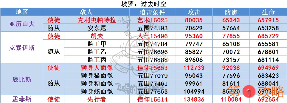 最强蜗牛埃罗敌人详解 埃罗敌人属性数据一览