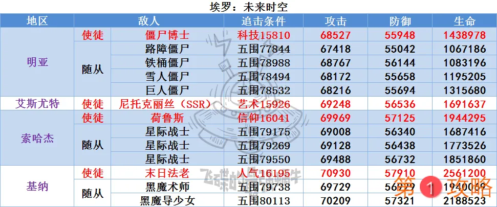 最强蜗牛埃罗敌人详解 埃罗敌人属性数据一览