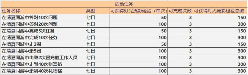 未定事件簿灯影流光活动攻略 每日任务类型及奖励一览