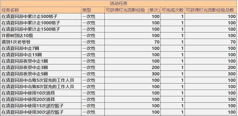 未定事件簿灯影流光活动攻略 每日任务类型及奖励一览