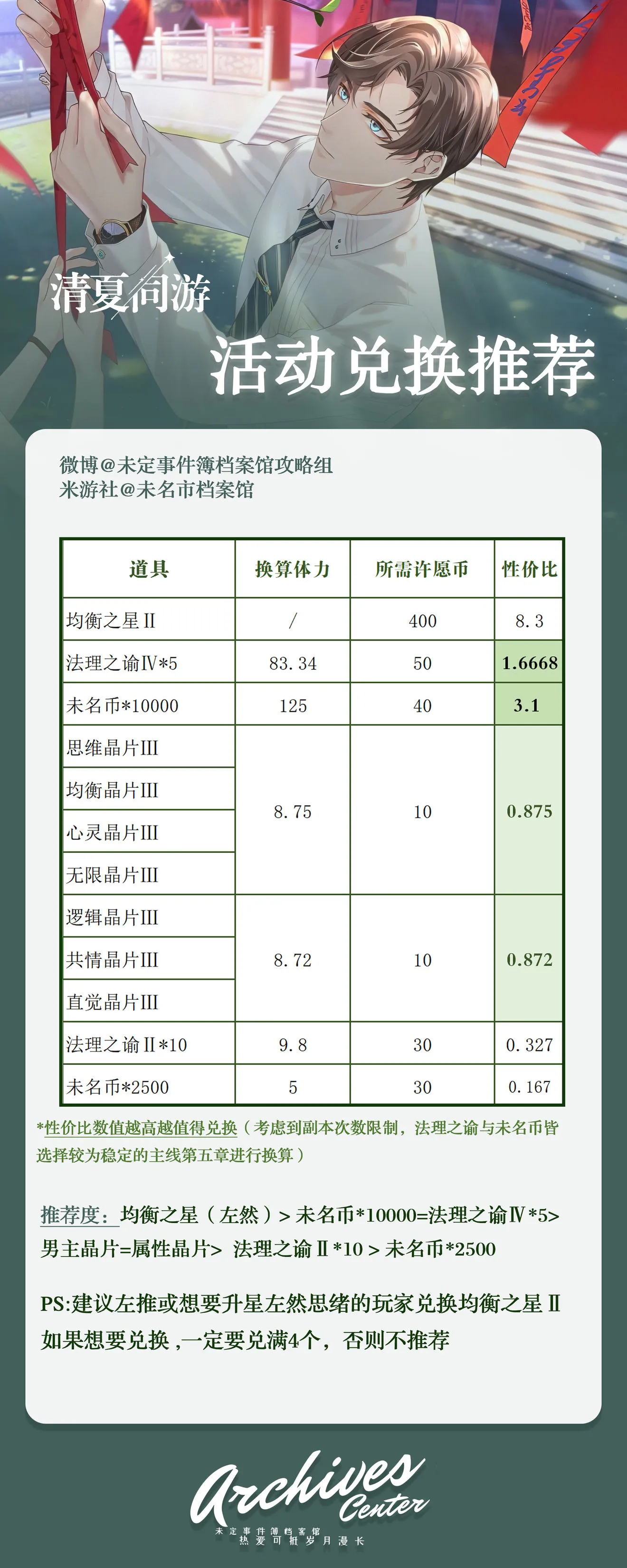 未定事件簿清夏同游兑换攻略 许愿