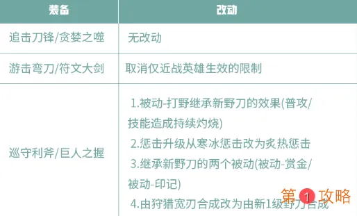 王者荣耀体验服打野刀调整内容介绍 新增打野刀浴火之怒合成方法