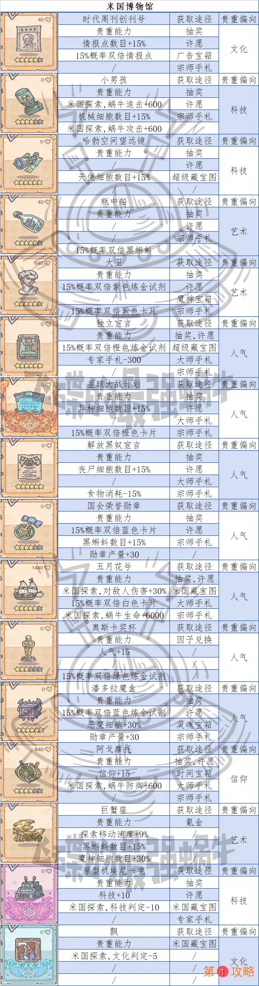 最强蜗牛米国博物馆贵重摆放攻略 