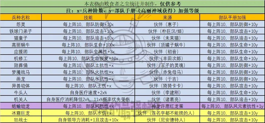 最强蜗牛神域兵种攻略汇总 神域兵