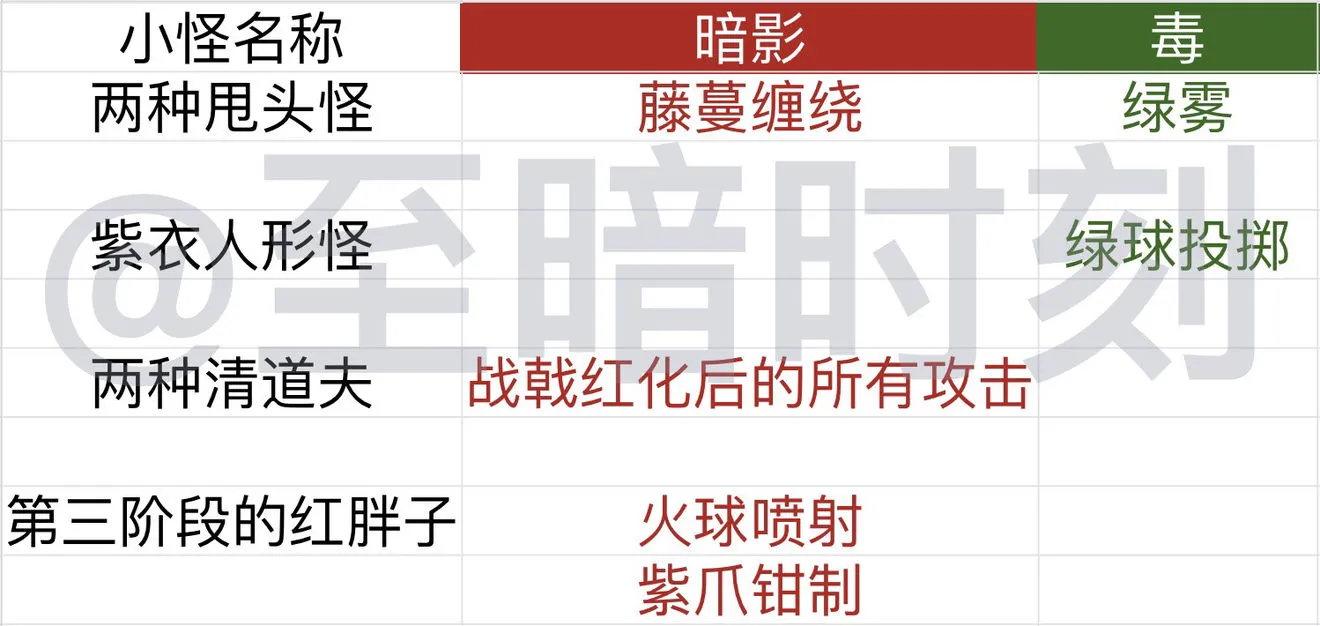 帕斯卡契约遗忘之潮全敌人属性说明 敌人与陷阱属性总结