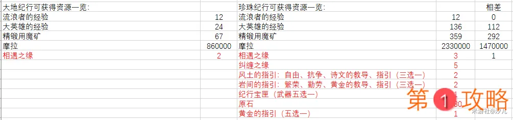 原神月卡、大月卡性价比分析 充值月卡还是大月卡好