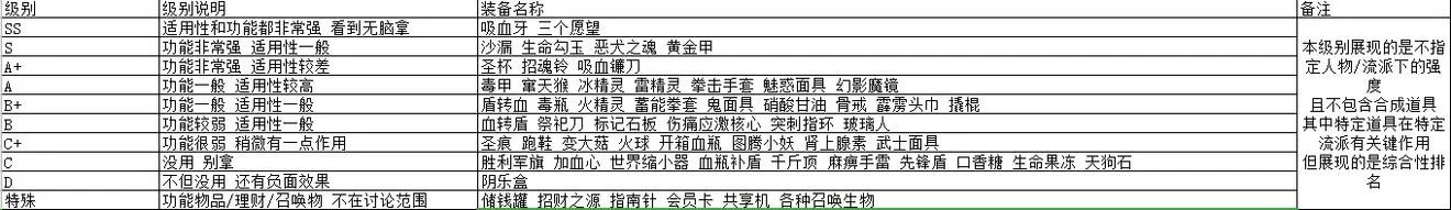 战魂铭人装备排行大全 全装备强度榜一览