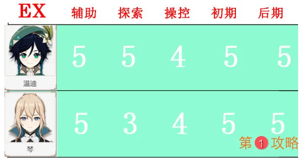 原神公测最新角色排行榜 新版本角色节奏榜一览