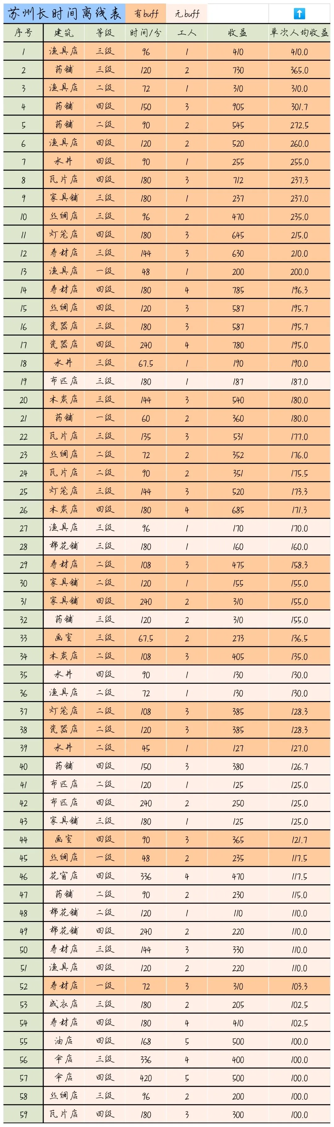 江南百景图苏州离线收益表 苏州离